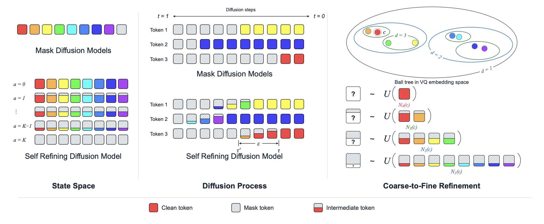 Self-Refining Diffusion Process illustration